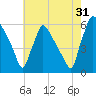Market Street Bridge tide chart for Wednesday, July 31, 2024