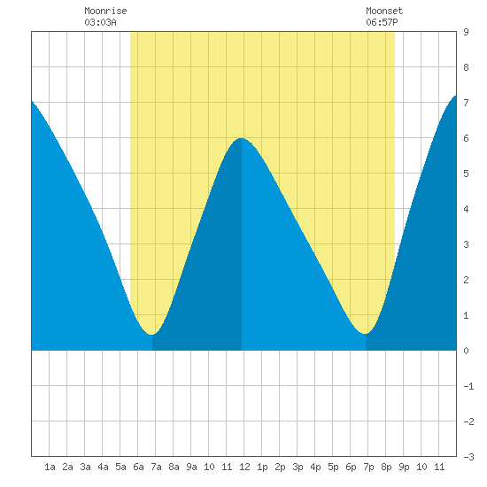 Market Street Bridge tide chart for Wednesday, July 3, 2024