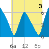 Market Street Bridge tide chart for Wednesday, July 3, 2024