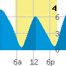 Market Street Bridge tide chart for Thursday, July 4, 2024