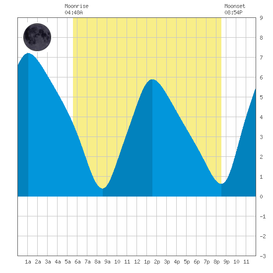 Market Street Bridge tide chart for Friday, July 5, 2024
