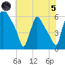Market Street Bridge tide chart for Friday, July 5, 2024