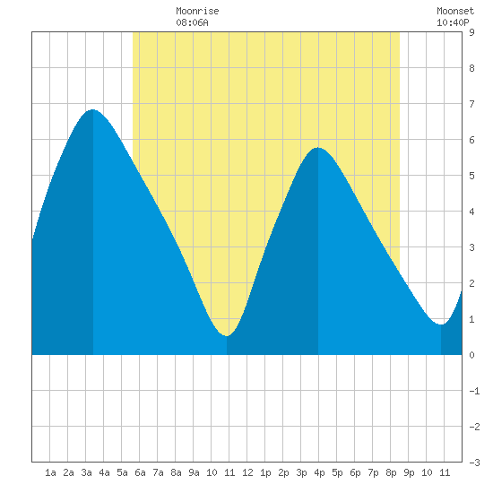 Market Street Bridge tide chart for Monday, July 8, 2024