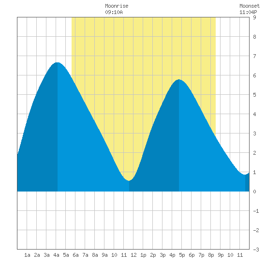 Market Street Bridge tide chart for Tuesday, July 9, 2024