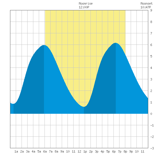 Market Street Bridge tide chart for Saturday, August 10, 2024