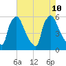 Market Street Bridge tide chart for Saturday, August 10, 2024