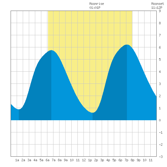 Market Street Bridge tide chart for Sunday, August 11, 2024