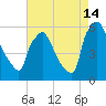 Market Street Bridge tide chart for Wednesday, August 14, 2024