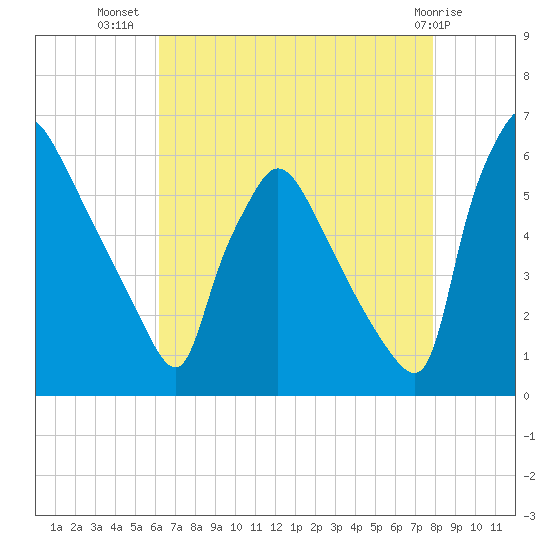 Market Street Bridge tide chart for Saturday, August 17, 2024