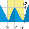 Market Street Bridge tide chart for Saturday, August 17, 2024