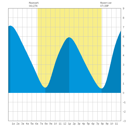 Market Street Bridge tide chart for Sunday, August 18, 2024