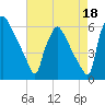 Market Street Bridge tide chart for Sunday, August 18, 2024