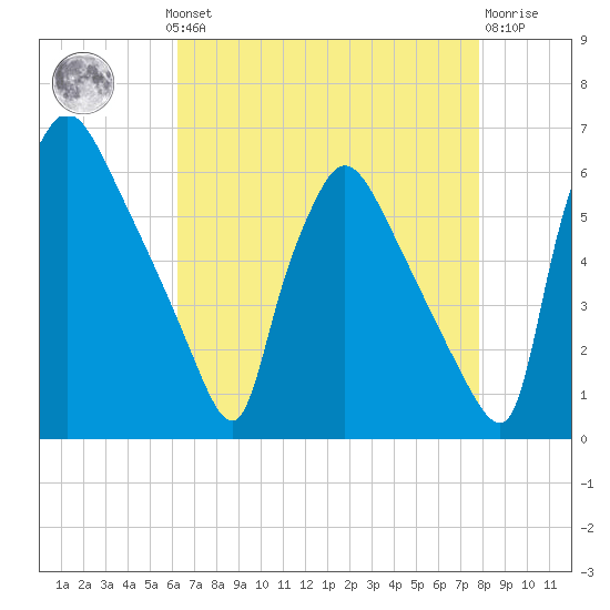 Market Street Bridge tide chart for Monday, August 19, 2024