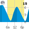 Market Street Bridge tide chart for Monday, August 19, 2024