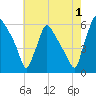 Market Street Bridge tide chart for Thursday, August 1, 2024