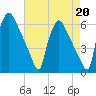 Market Street Bridge tide chart for Tuesday, August 20, 2024