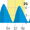 Market Street Bridge tide chart for Wednesday, August 21, 2024