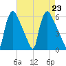 Market Street Bridge tide chart for Friday, August 23, 2024