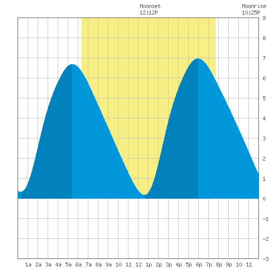 Market Street Bridge tide chart for Saturday, August 24, 2024