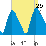 Market Street Bridge tide chart for Sunday, August 25, 2024