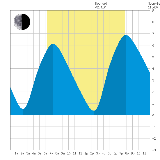 Market Street Bridge tide chart for Monday, August 26, 2024