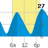 Market Street Bridge tide chart for Tuesday, August 27, 2024