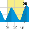 Market Street Bridge tide chart for Wednesday, August 28, 2024