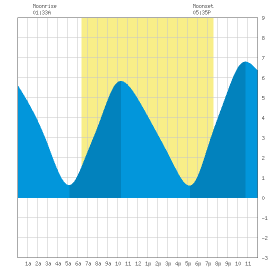 Market Street Bridge tide chart for Thursday, August 29, 2024