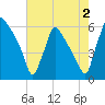 Market Street Bridge tide chart for Friday, August 2, 2024