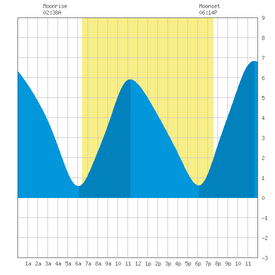 Market Street Bridge tide chart for Friday, August 30, 2024