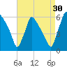 Market Street Bridge tide chart for Friday, August 30, 2024