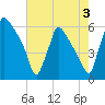 Market Street Bridge tide chart for Saturday, August 3, 2024