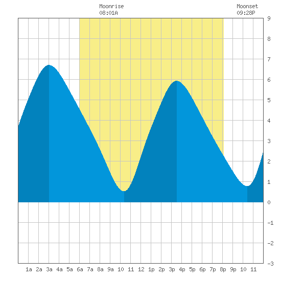 Market Street Bridge tide chart for Tuesday, August 6, 2024