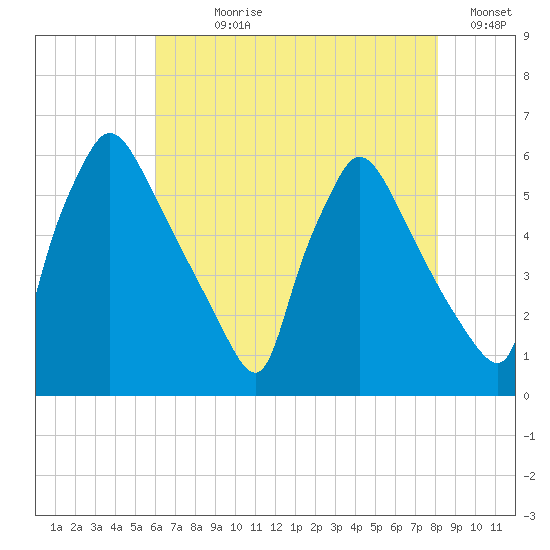 Market Street Bridge tide chart for Wednesday, August 7, 2024