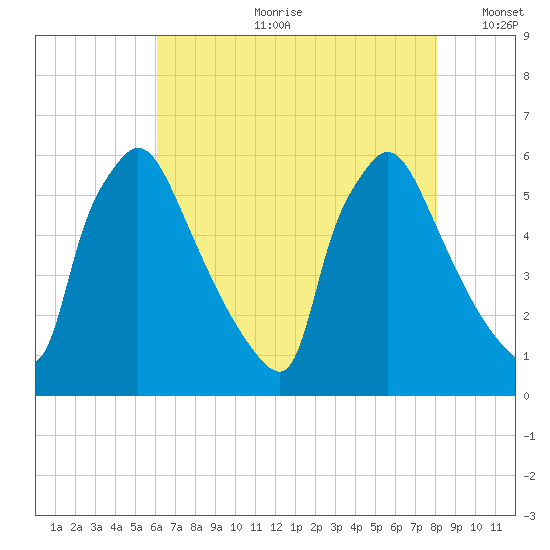 Market Street Bridge tide chart for Friday, August 9, 2024