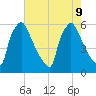 Market Street Bridge tide chart for Friday, August 9, 2024