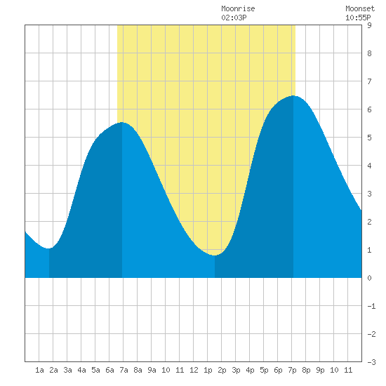 Market Street Bridge tide chart for Tuesday, September 10, 2024