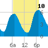 Market Street Bridge tide chart for Tuesday, September 10, 2024