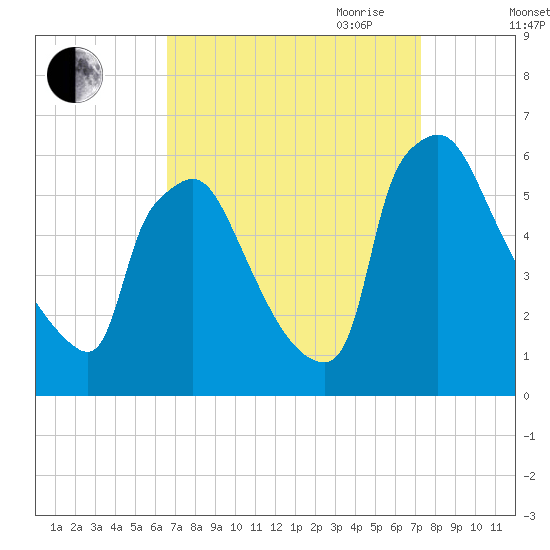 Market Street Bridge tide chart for Wednesday, September 11, 2024