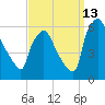 Market Street Bridge tide chart for Friday, September 13, 2024