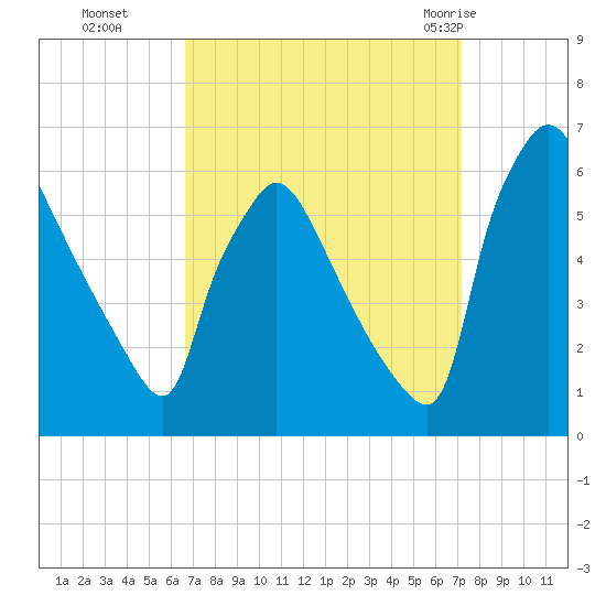 Market Street Bridge tide chart for Saturday, September 14, 2024