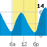 Market Street Bridge tide chart for Saturday, September 14, 2024