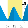 Market Street Bridge tide chart for Sunday, September 15, 2024