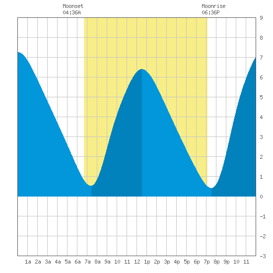 Market Street Bridge tide chart for Monday, September 16, 2024