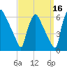 Market Street Bridge tide chart for Monday, September 16, 2024