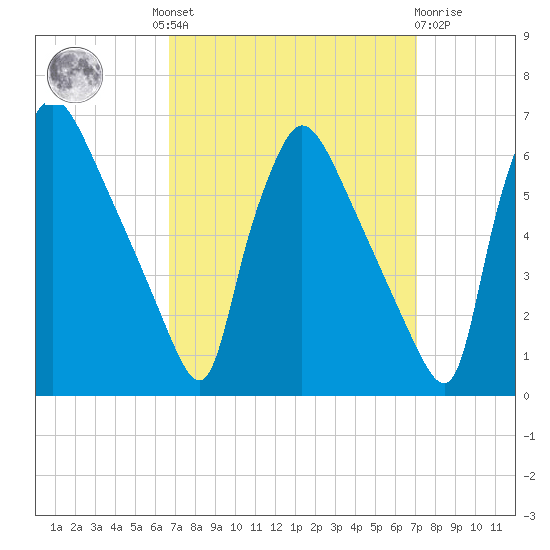 Market Street Bridge tide chart for Tuesday, September 17, 2024