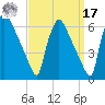Market Street Bridge tide chart for Tuesday, September 17, 2024