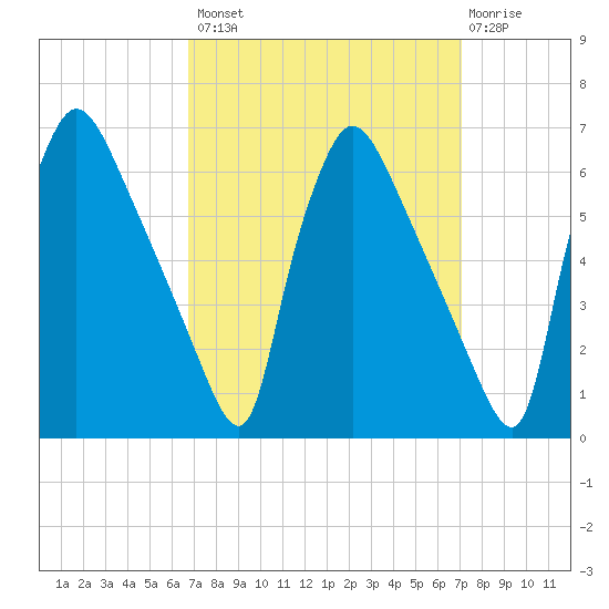 Market Street Bridge tide chart for Wednesday, September 18, 2024