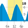 Market Street Bridge tide chart for Wednesday, September 18, 2024