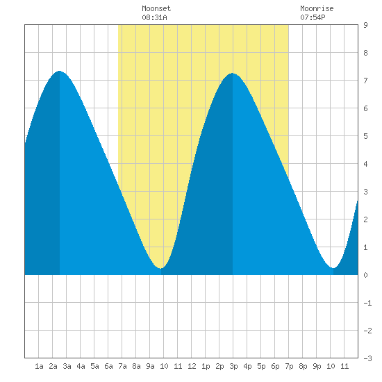 Market Street Bridge tide chart for Thursday, September 19, 2024